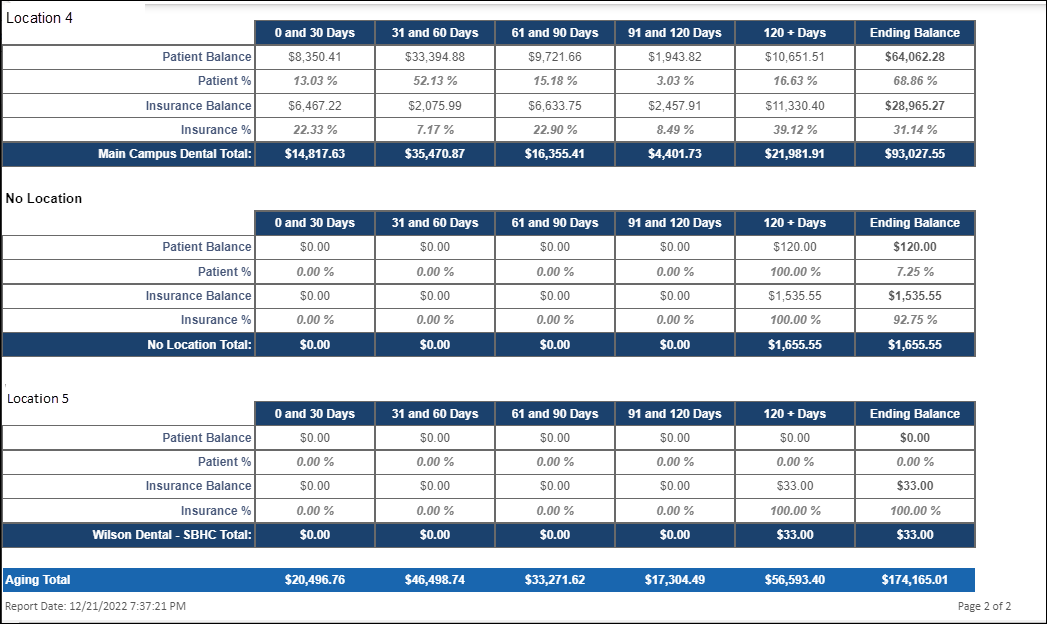 Second page of Procedure Date Aging report showing grand totals